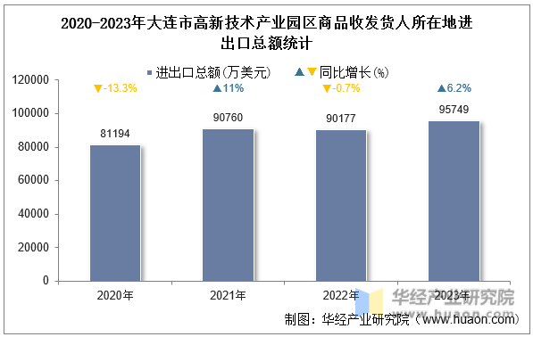 2020-2023年大连市高新技术产业园区商品收发货人所在地进出口总额统计