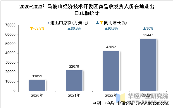 2020-2023年马鞍山经济技术开发区商品收发货人所在地进出口总额统计