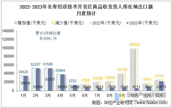 2022-2023年长寿经济技术开发区商品收发货人所在地出口额月度统计