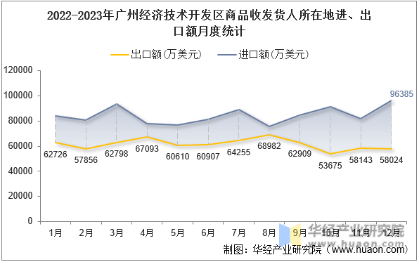 2022-2023年广州经济技术开发区商品收发货人所在地进、出口额月度统计