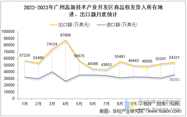 2022-2023年广州高新技术产业开发区商品收发货人所在地进、出口额月度统计