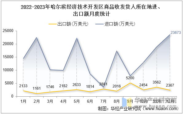 2022-2023年哈尔滨经济技术开发区商品收发货人所在地进、出口额月度统计