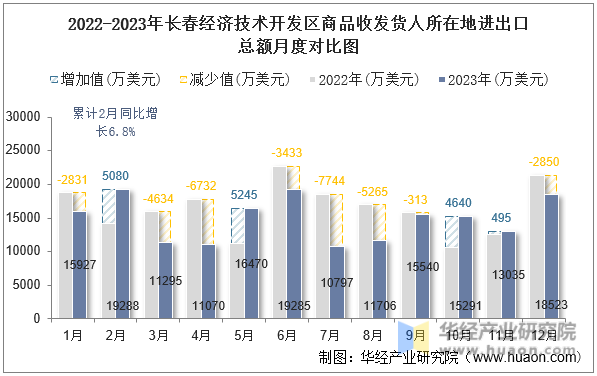 2022-2023年长春经济技术开发区商品收发货人所在地进出口总额月度对比图