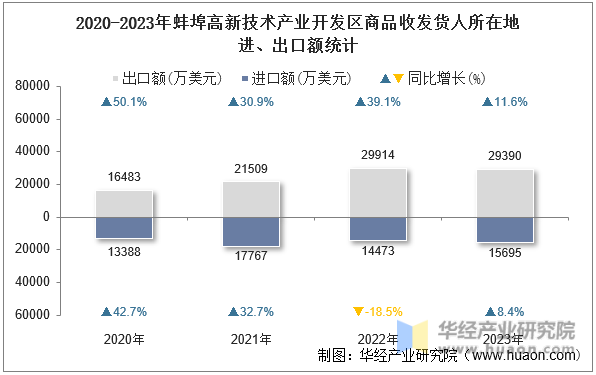 2020-2023年蚌埠高新技术产业开发区商品收发货人所在地进、出口额统计