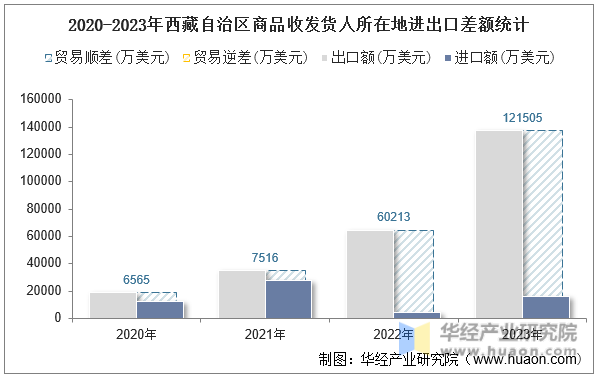 2020-2023年西藏自治区商品收发货人所在地进出口差额统计