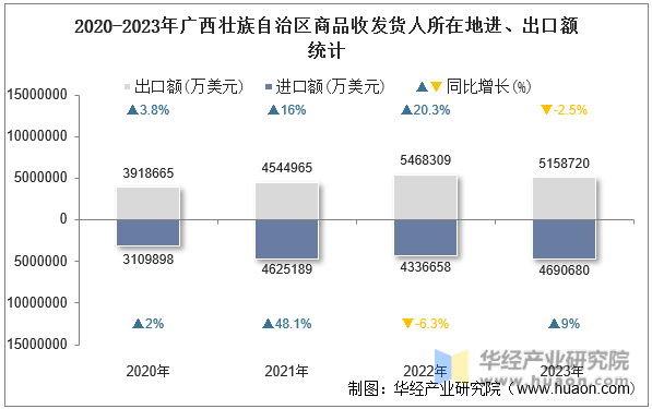 2020-2023年广西壮族自治区商品收发货人所在地进、出口额统计