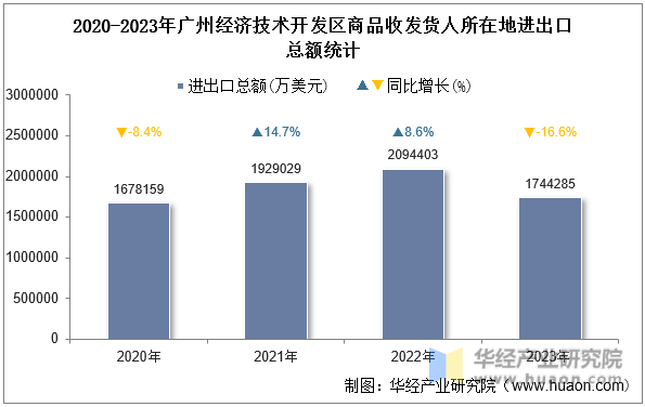 2020-2023年广州经济技术开发区商品收发货人所在地进出口总额统计