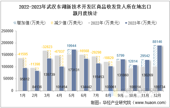 2022-2023年武汉东湖新技术开发区商品收发货人所在地出口额月度统计