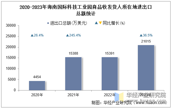 2020-2023年海南国际科技工业园商品收发货人所在地进出口总额统计