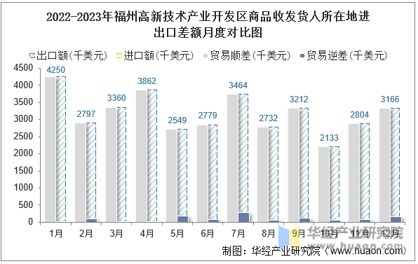 2022-2023年福州高新技术产业开发区商品收发货人所在地进出口差额月度对比图