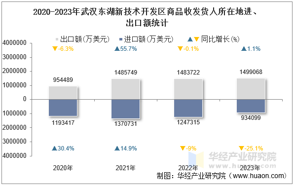 2020-2023年武汉东湖新技术开发区商品收发货人所在地进、出口额统计