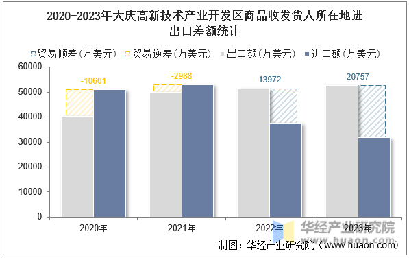 2020-2023年大庆高新技术产业开发区商品收发货人所在地进出口差额统计