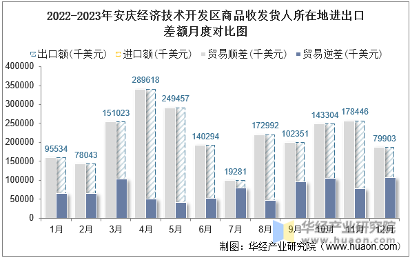 2022-2023年安庆经济技术开发区商品收发货人所在地进出口差额月度对比图