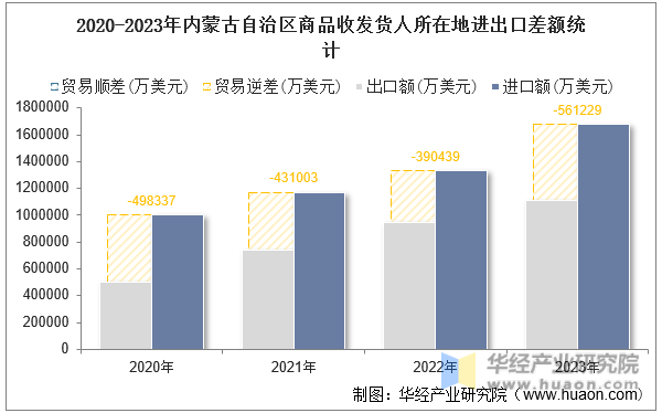 2020-2023年内蒙古自治区商品收发货人所在地进出口差额统计