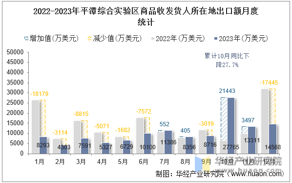 2022-2023年平潭综合实验区商品收发货人所在地出口额月度统计