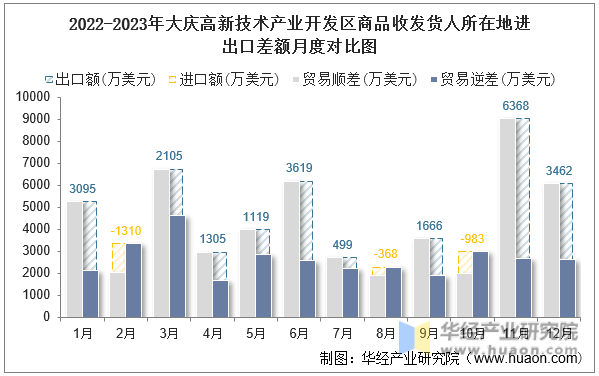 2022-2023年大庆高新技术产业开发区商品收发货人所在地进出口差额月度对比图