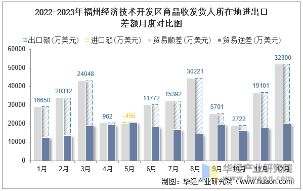 2022-2023年福州经济技术开发区商品收发货人所在地进出口差额月度对比图