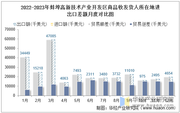 2022-2023年蚌埠高新技术产业开发区商品收发货人所在地进出口差额月度对比图