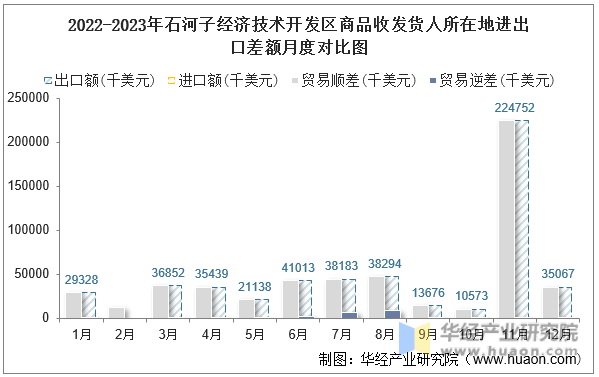 2022-2023年石河子经济技术开发区商品收发货人所在地进出口差额月度对比图