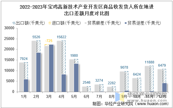 2022-2023年宝鸡高新技术产业开发区商品收发货人所在地进出口差额月度对比图