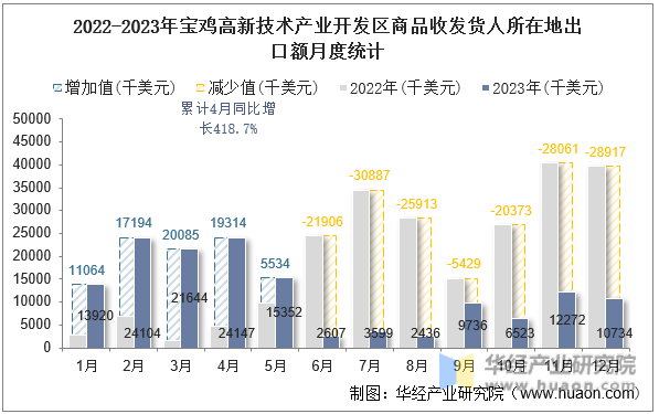 2022-2023年宝鸡高新技术产业开发区商品收发货人所在地出口额月度统计