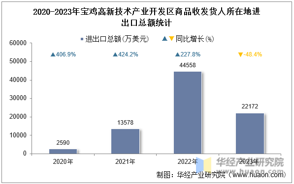 2020-2023年宝鸡高新技术产业开发区商品收发货人所在地进出口总额统计