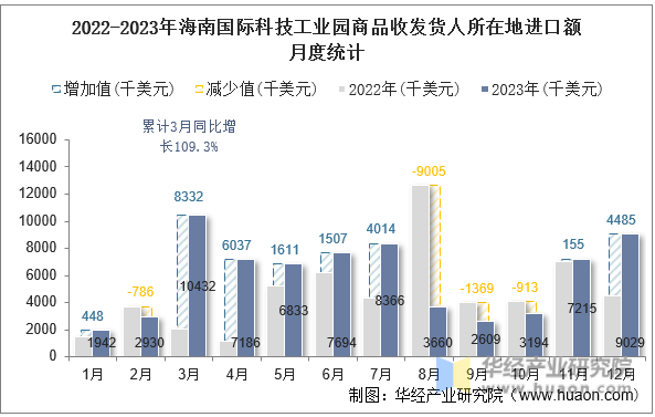 2022-2023年海南国际科技工业园商品收发货人所在地进口额月度统计