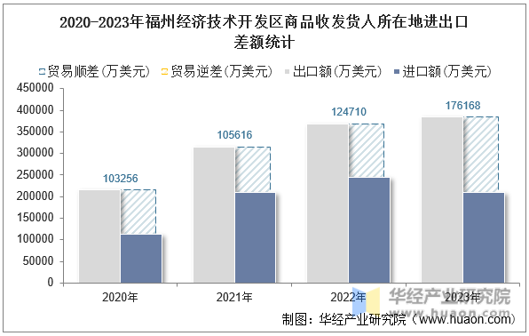 2020-2023年福州经济技术开发区商品收发货人所在地进出口差额统计