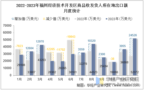 2022-2023年福州经济技术开发区商品收发货人所在地出口额月度统计