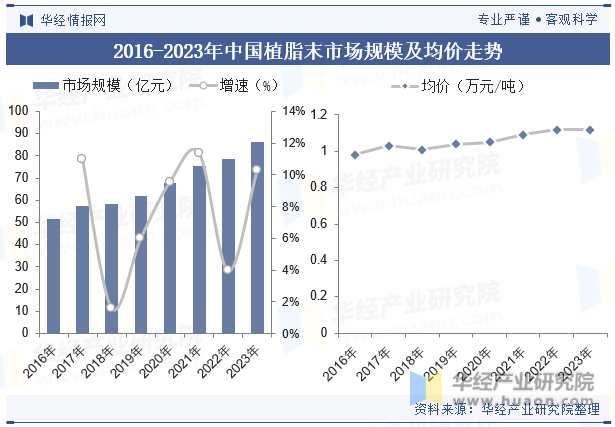 2016-2023年中国植脂末市场规模及均价走势