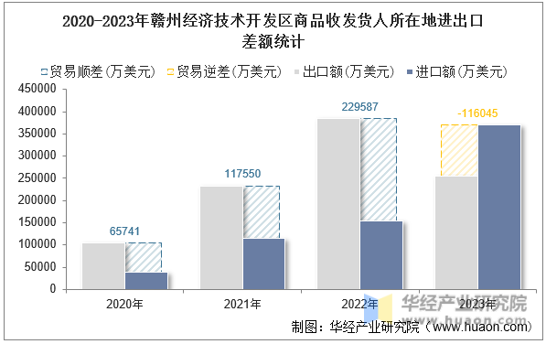 2020-2023年赣州经济技术开发区商品收发货人所在地进出口差额统计