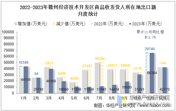 2022-2023年赣州经济技术开发区商品收发货人所在地出口额月度统计