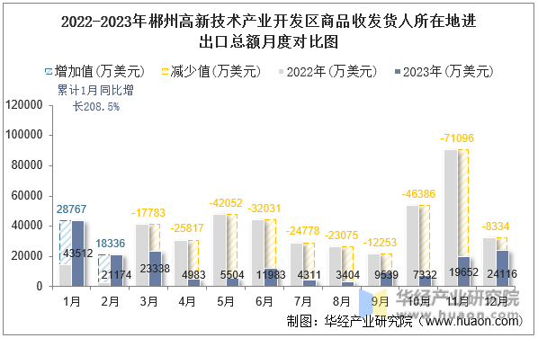 2022-2023年郴州高新技术产业开发区商品收发货人所在地进出口总额月度对比图