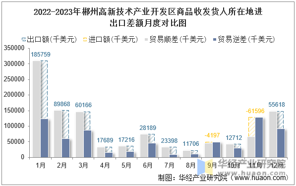 2022-2023年郴州高新技术产业开发区商品收发货人所在地进出口差额月度对比图