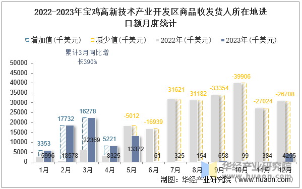 2022-2023年宝鸡高新技术产业开发区商品收发货人所在地进口额月度统计