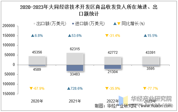 2020-2023年大同经济技术开发区商品收发货人所在地进、出口额统计