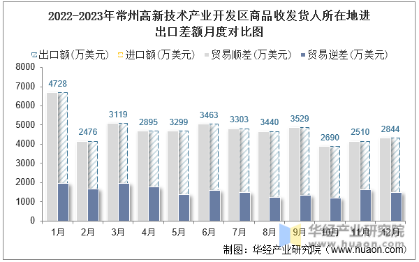 2022-2023年常州高新技术产业开发区商品收发货人所在地进出口差额月度对比图