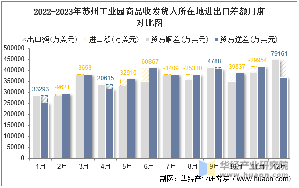 2022-2023年苏州工业园商品收发货人所在地进出口差额月度对比图