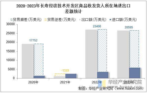 2020-2023年长寿经济技术开发区商品收发货人所在地进出口差额统计