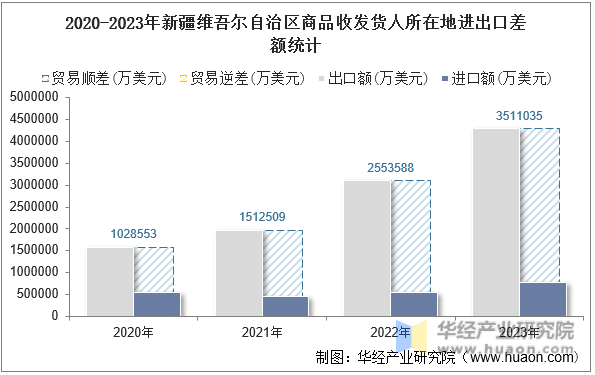 2020-2023年新疆维吾尔自治区商品收发货人所在地进出口差额统计