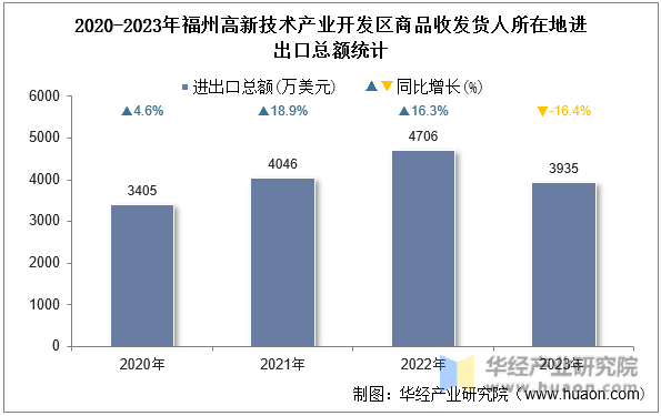 2020-2023年福州高新技术产业开发区商品收发货人所在地进出口总额统计