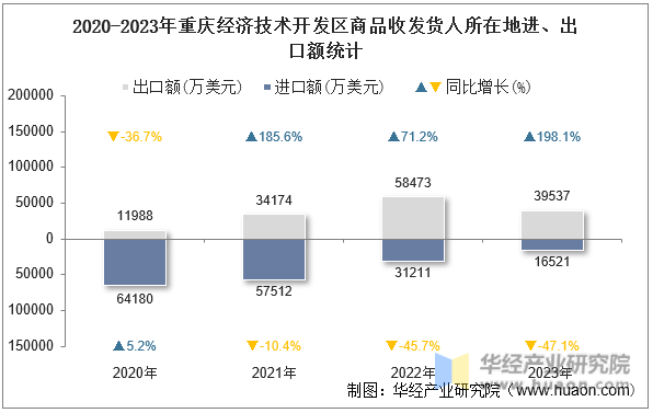 2020-2023年重庆经济技术开发区商品收发货人所在地进、出口额统计