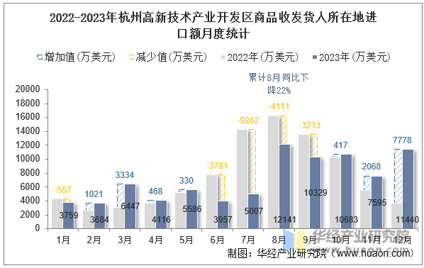 2022-2023年杭州高新技术产业开发区商品收发货人所在地进口额月度统计