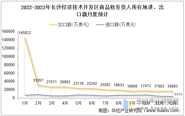 2022-2023年长沙经济技术开发区商品收发货人所在地进、出口额月度统计