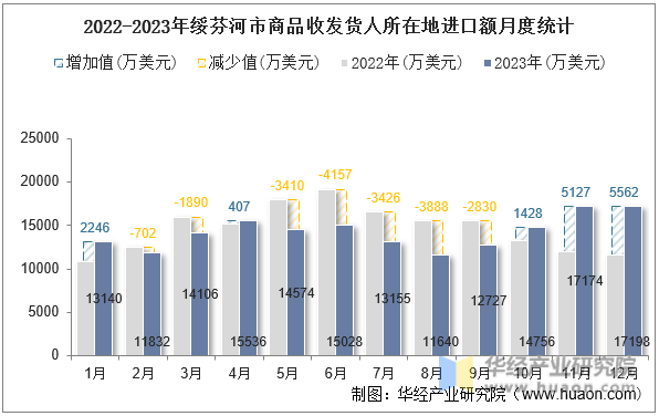 2022-2023年绥芬河市商品收发货人所在地进口额月度统计