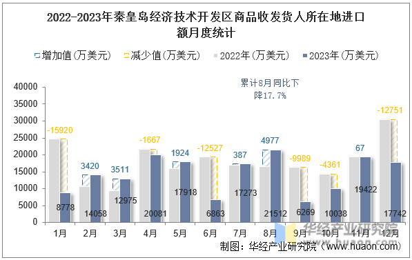 2022-2023年秦皇岛经济技术开发区商品收发货人所在地进口额月度统计