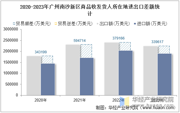 2020-2023年广州南沙新区商品收发货人所在地进出口差额统计