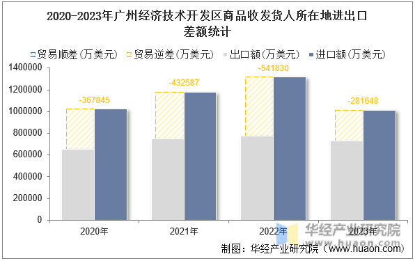 2020-2023年广州经济技术开发区商品收发货人所在地进出口差额统计