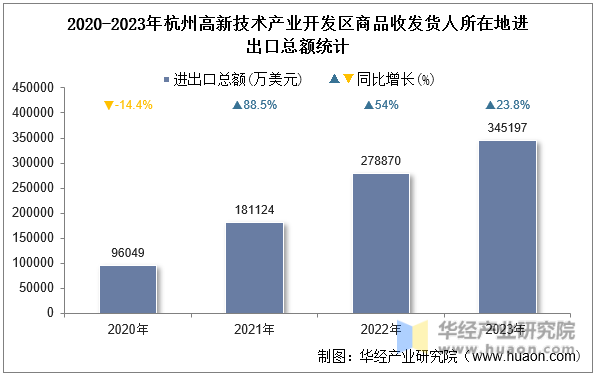 2020-2023年杭州高新技术产业开发区商品收发货人所在地进出口总额统计