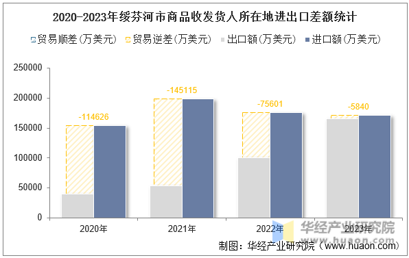 2020-2023年绥芬河市商品收发货人所在地进出口差额统计